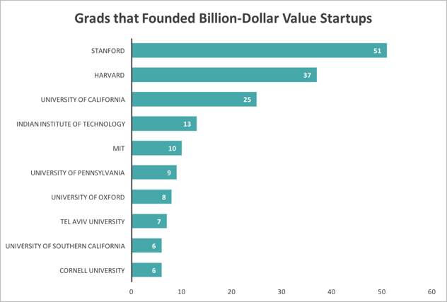 GradsThatFoundedBillion$StartUps.png