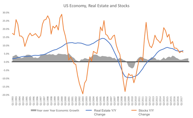 US Economy Real Estate Stocks chart.png