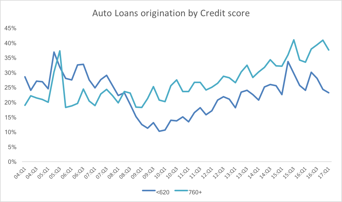 Auto loans.png